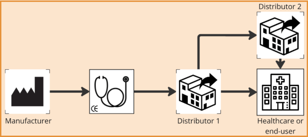 medical device distributors