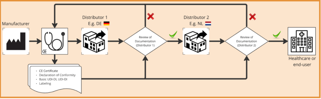 medical devices distribution