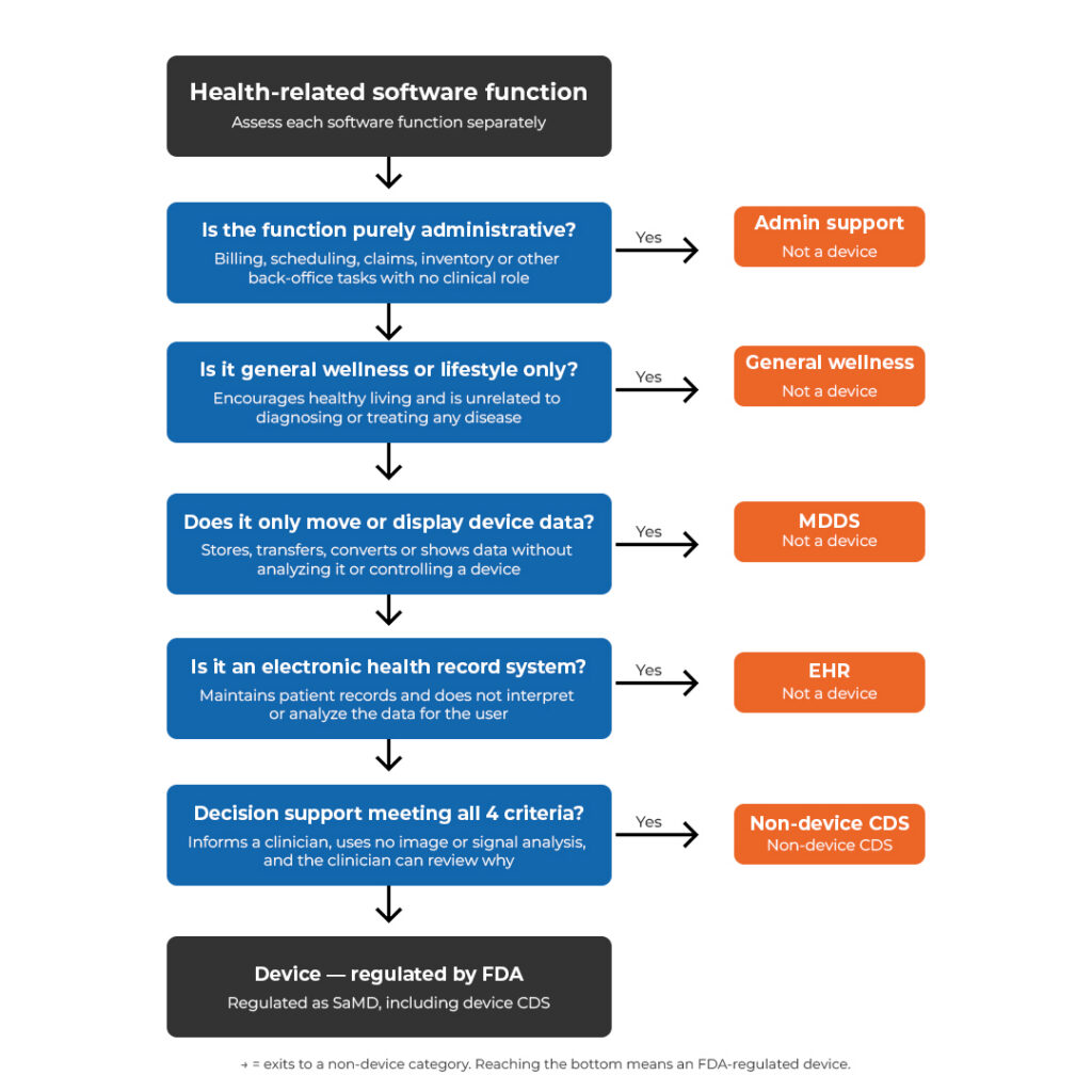 FDA regulated chart